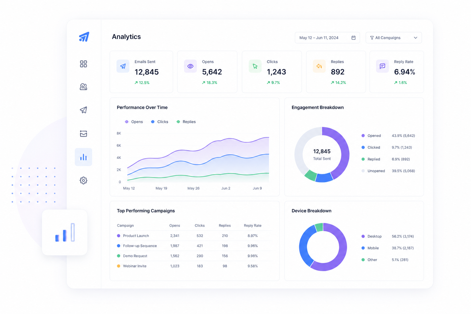 B2B SaaS analytics dashboard showing campaign performance metrics